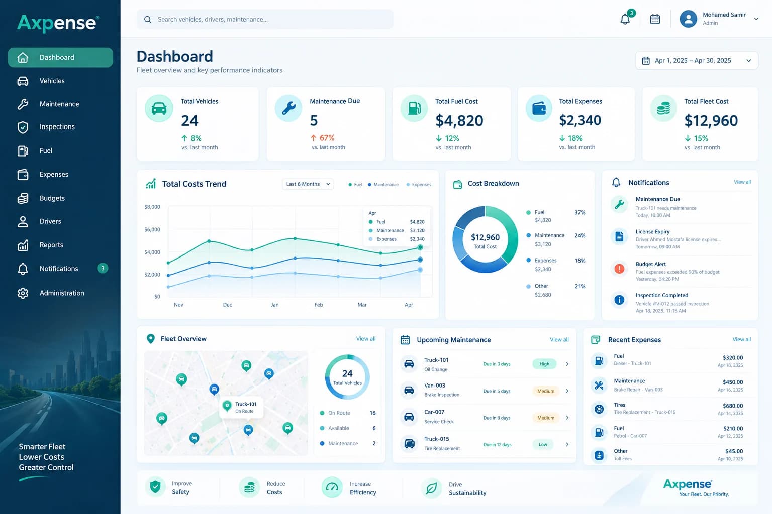 Axpense fleet management dashboard showing vehicles, maintenance, fuel, expenses and fleet costs